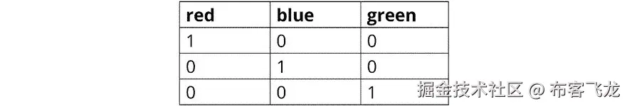 图 6.1：独热编码