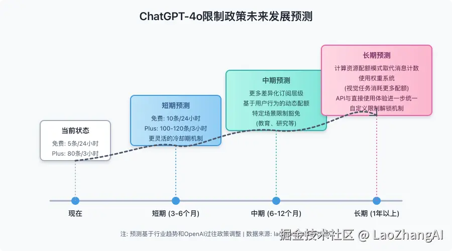 ChatGPT-4o限制政策未来发展预测