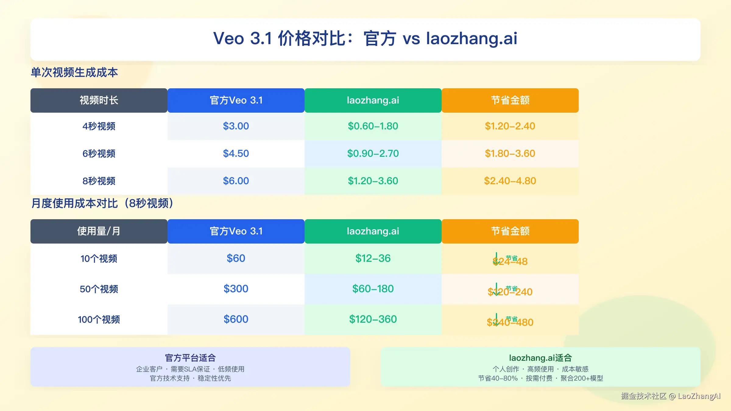 Veo 3.1价格详细对比：官方vs第三方平台成本分析
