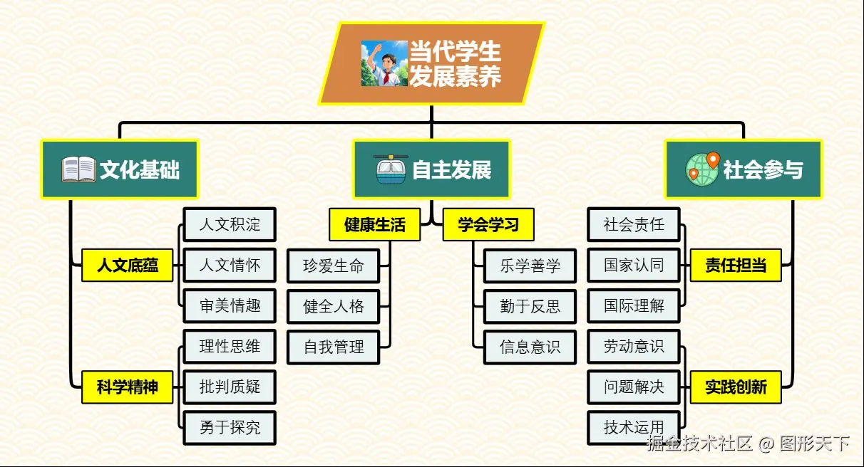 当代学生发展素养.jpg