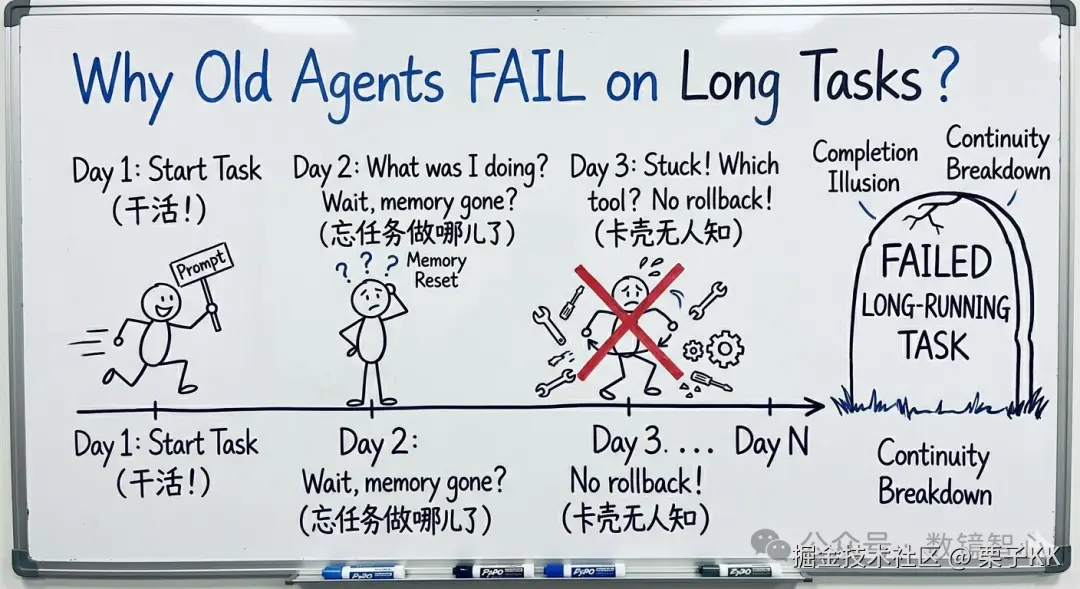 之前的坑爹 Agent - 多轮任务断崖