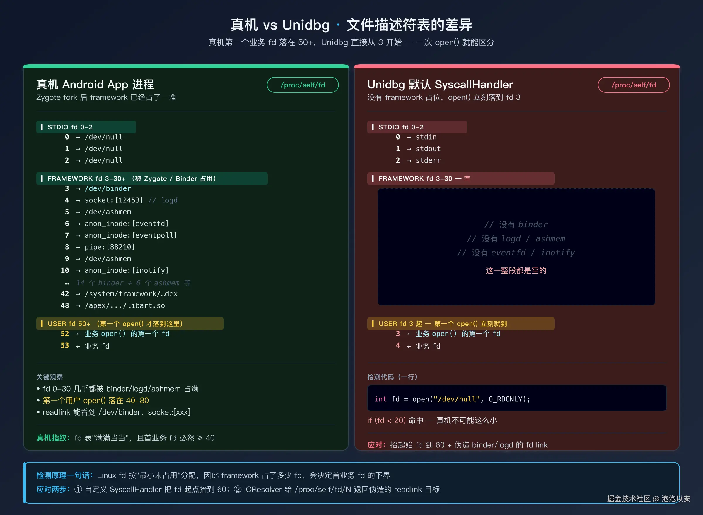 真机 vs Unidbg 的 fd 表对比