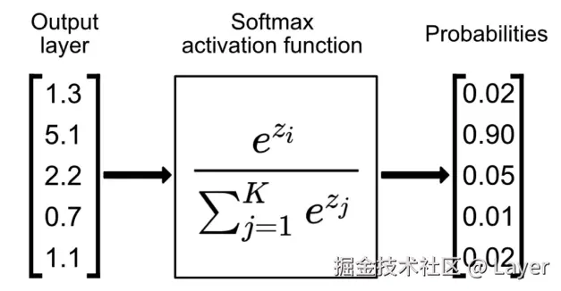 Softmax 函数