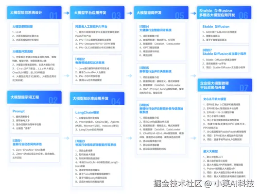 训练专有大模型的核心路径