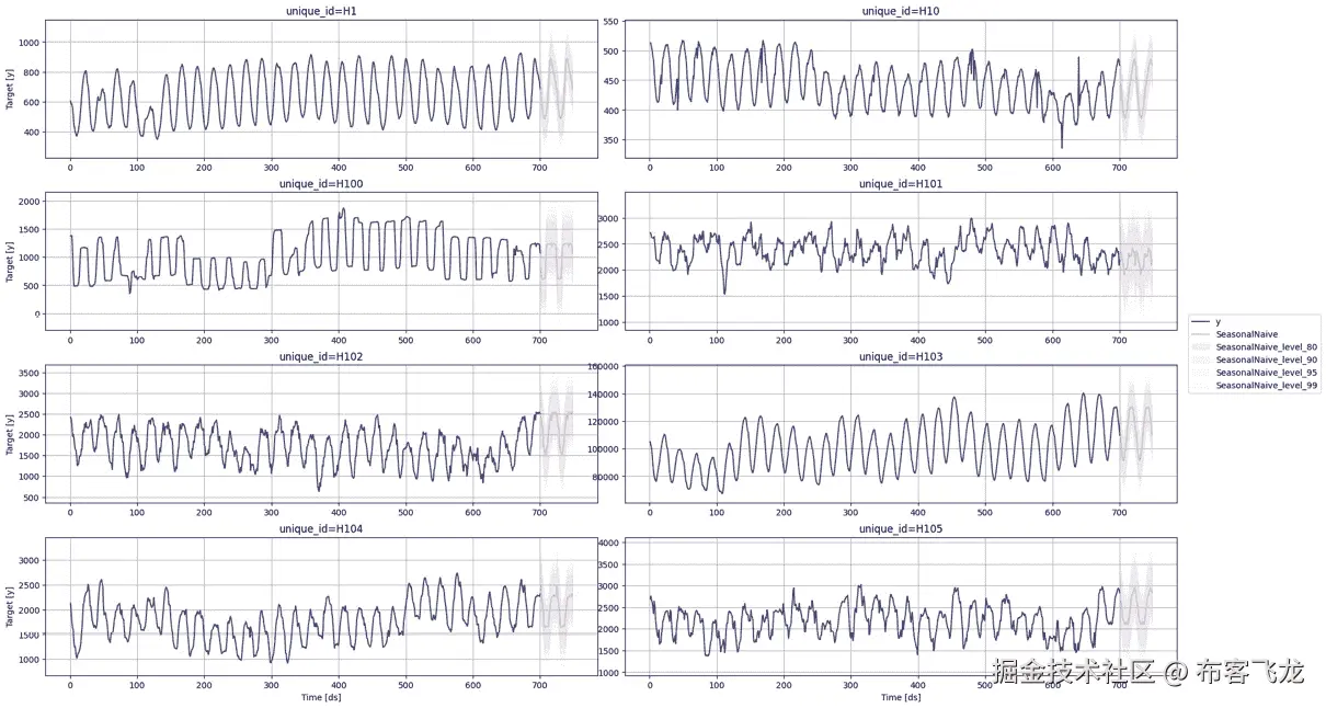图 8.12 – 使用季节性朴素基准预测每小时序列