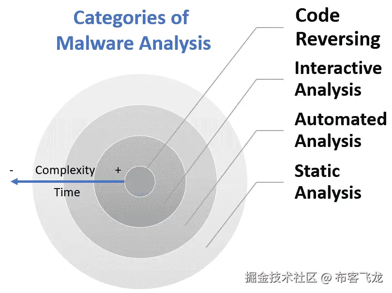 图 14.3 – 恶意软件分析的类别