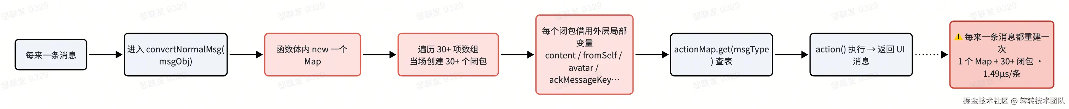 convertNormalMsg 重构前的热路径