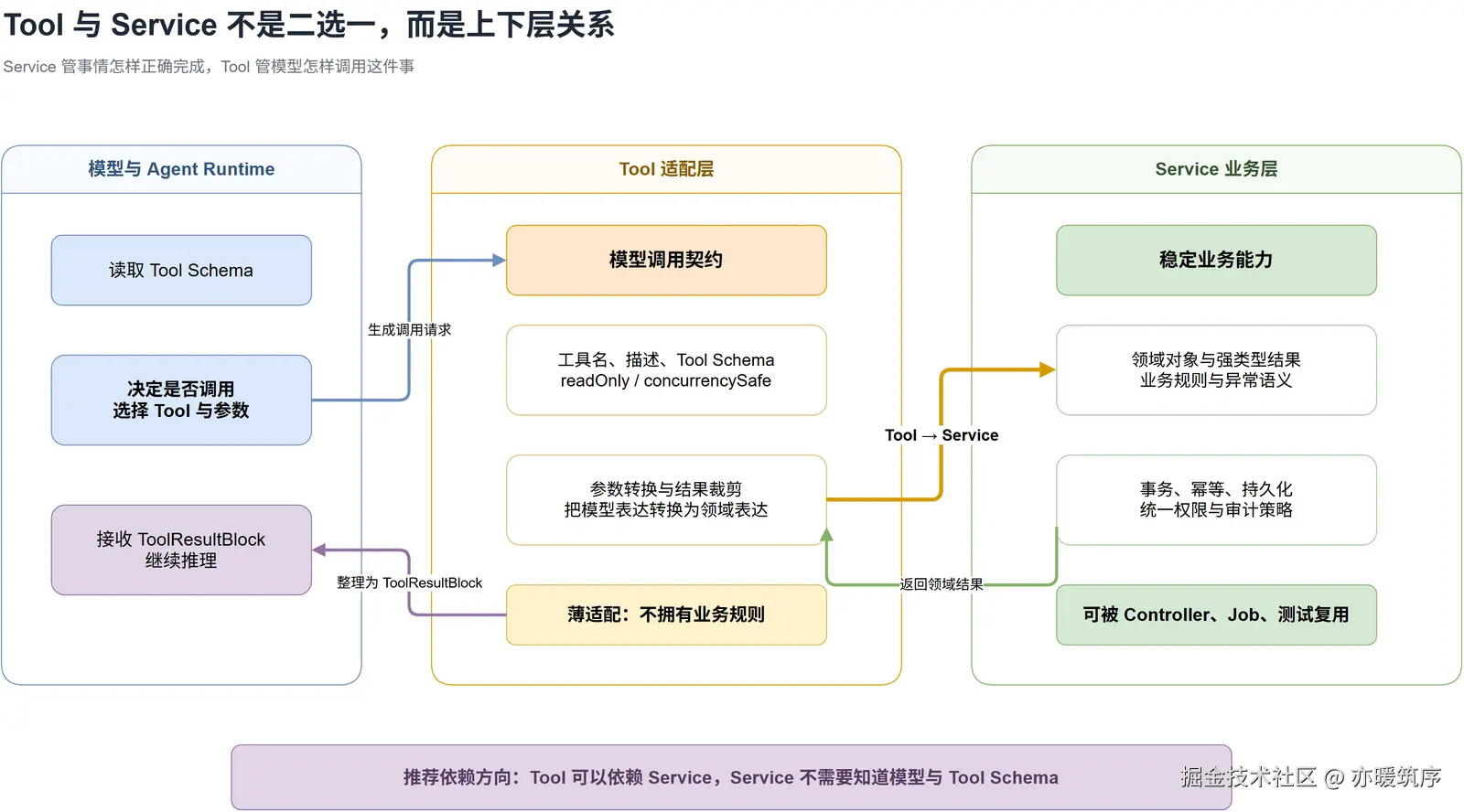 Tool 作为模型适配层、Service 作为业务层的职责边界