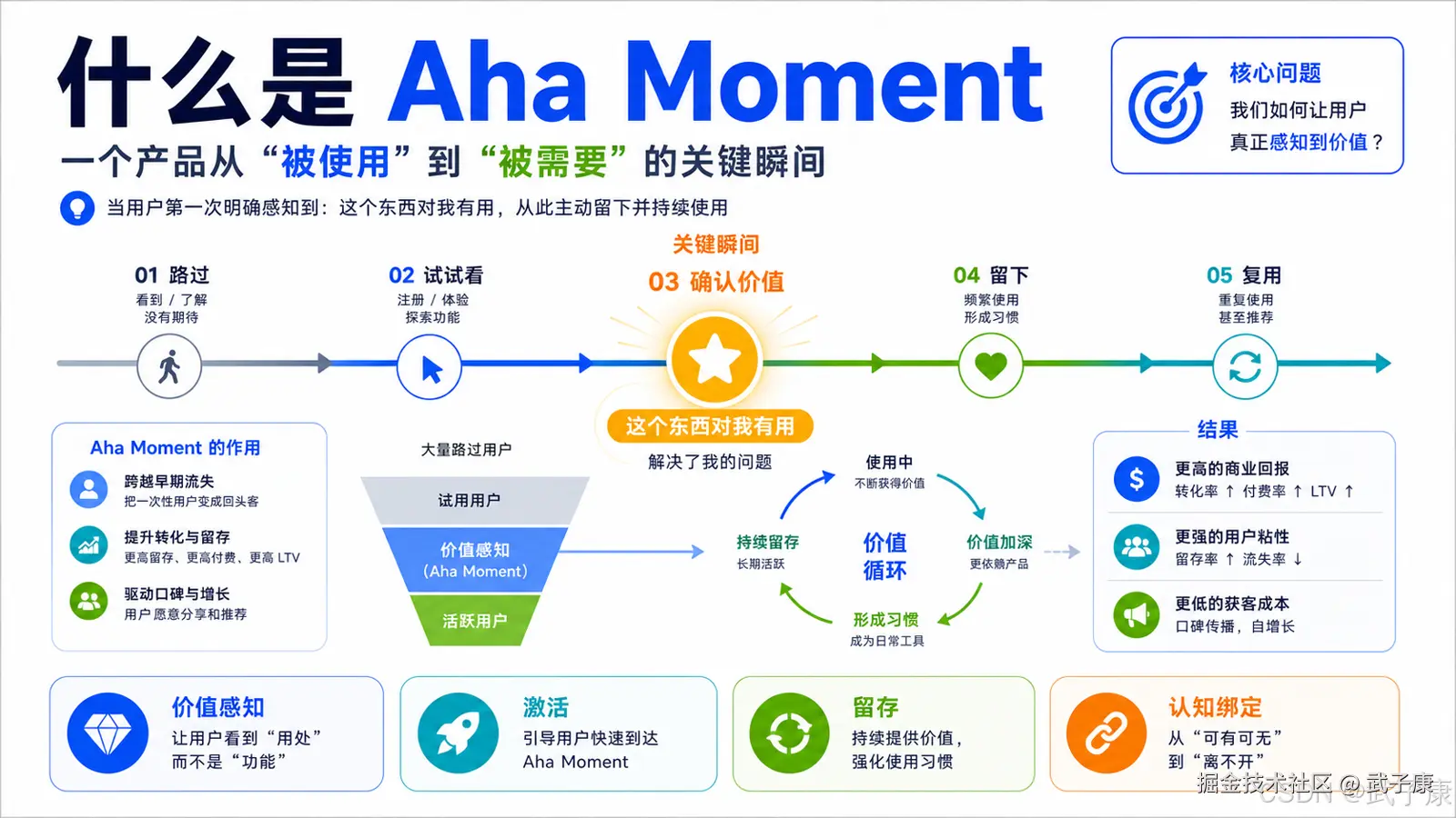Aha Moment 概念图:从路过、试试看到确认价值、留下、复用的用户旅程时间线,中间标注关键瞬间