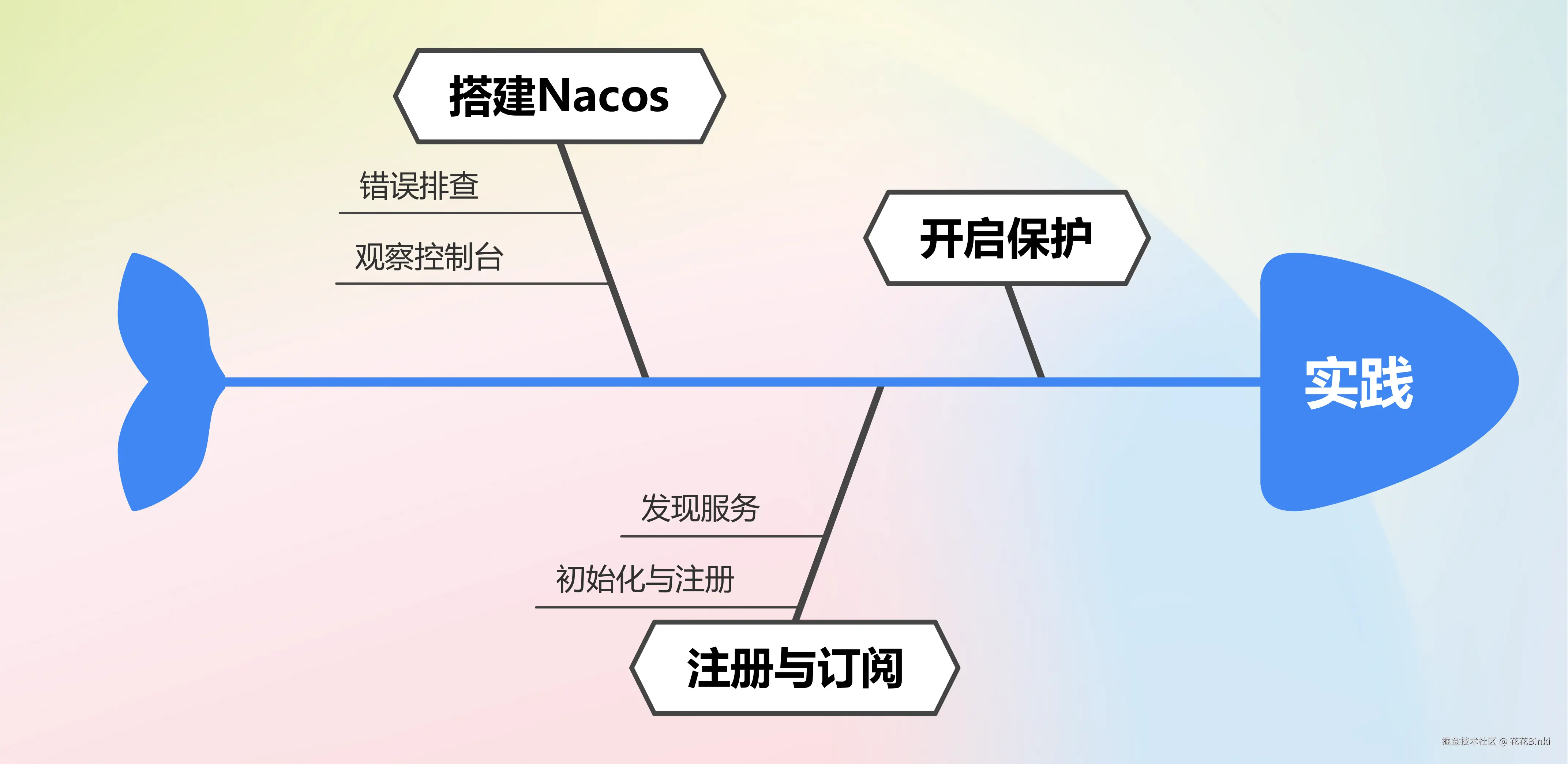 实践.png