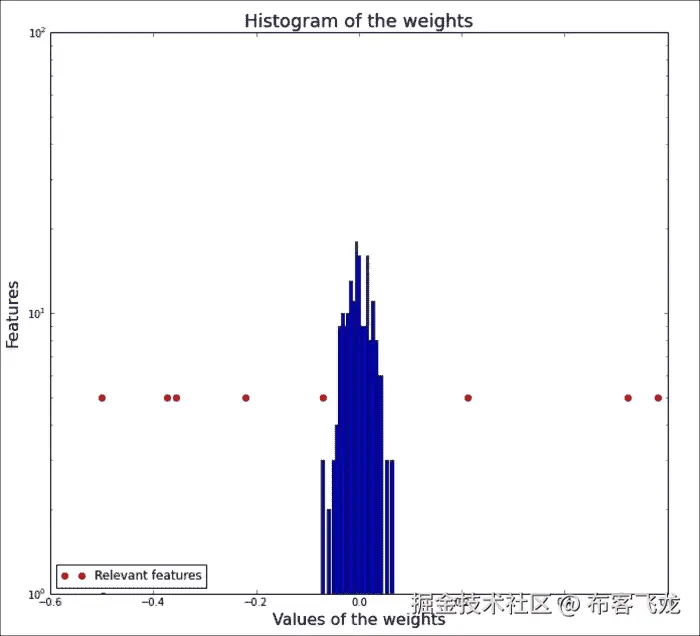 Bayesian linear regression