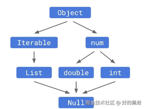 Dart之空安全类型系统前.png