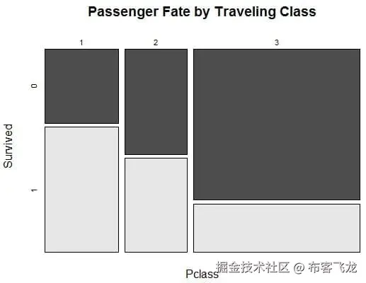 Passenger Fate by Traveling Class