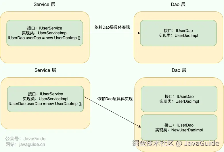 IoC&Aop-ioc-illustration-dao-service