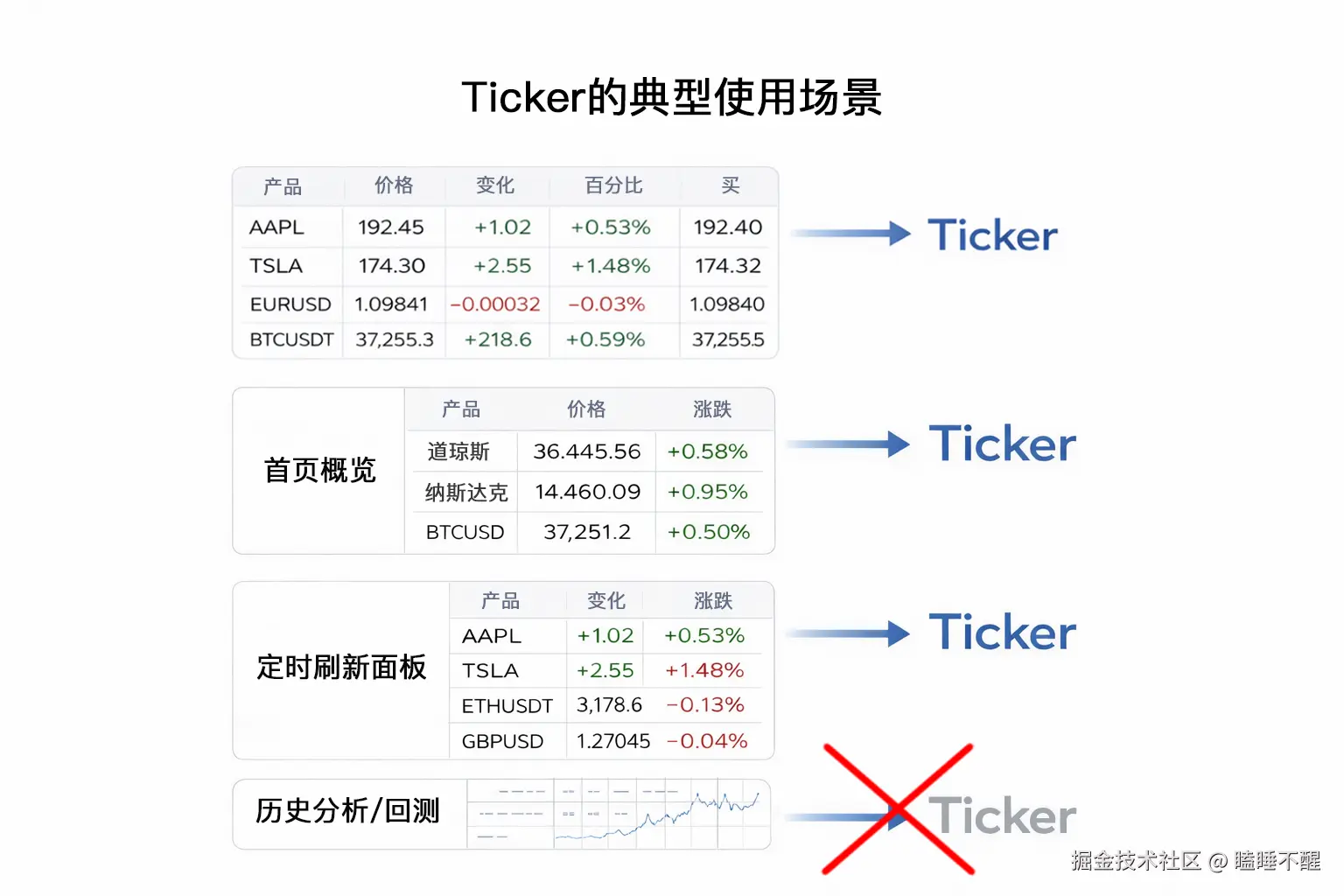Ticker 适用场景示意图
