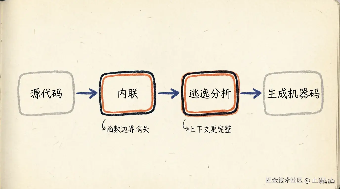 编译器优化管道