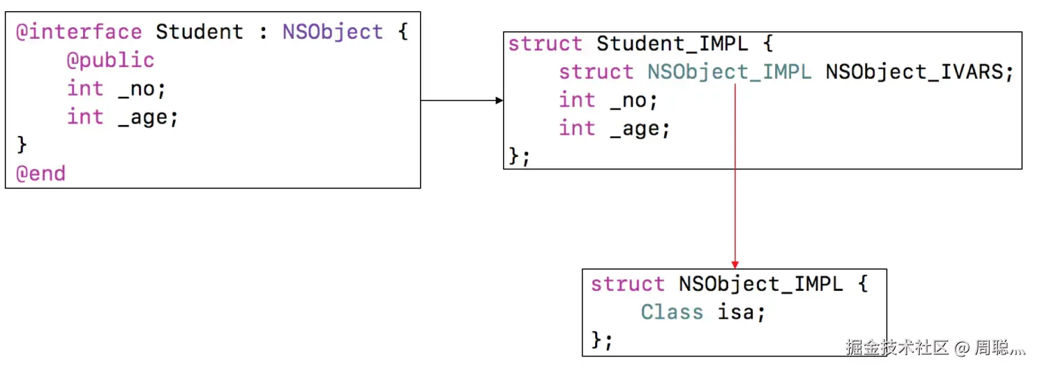 Student普通的结构.png