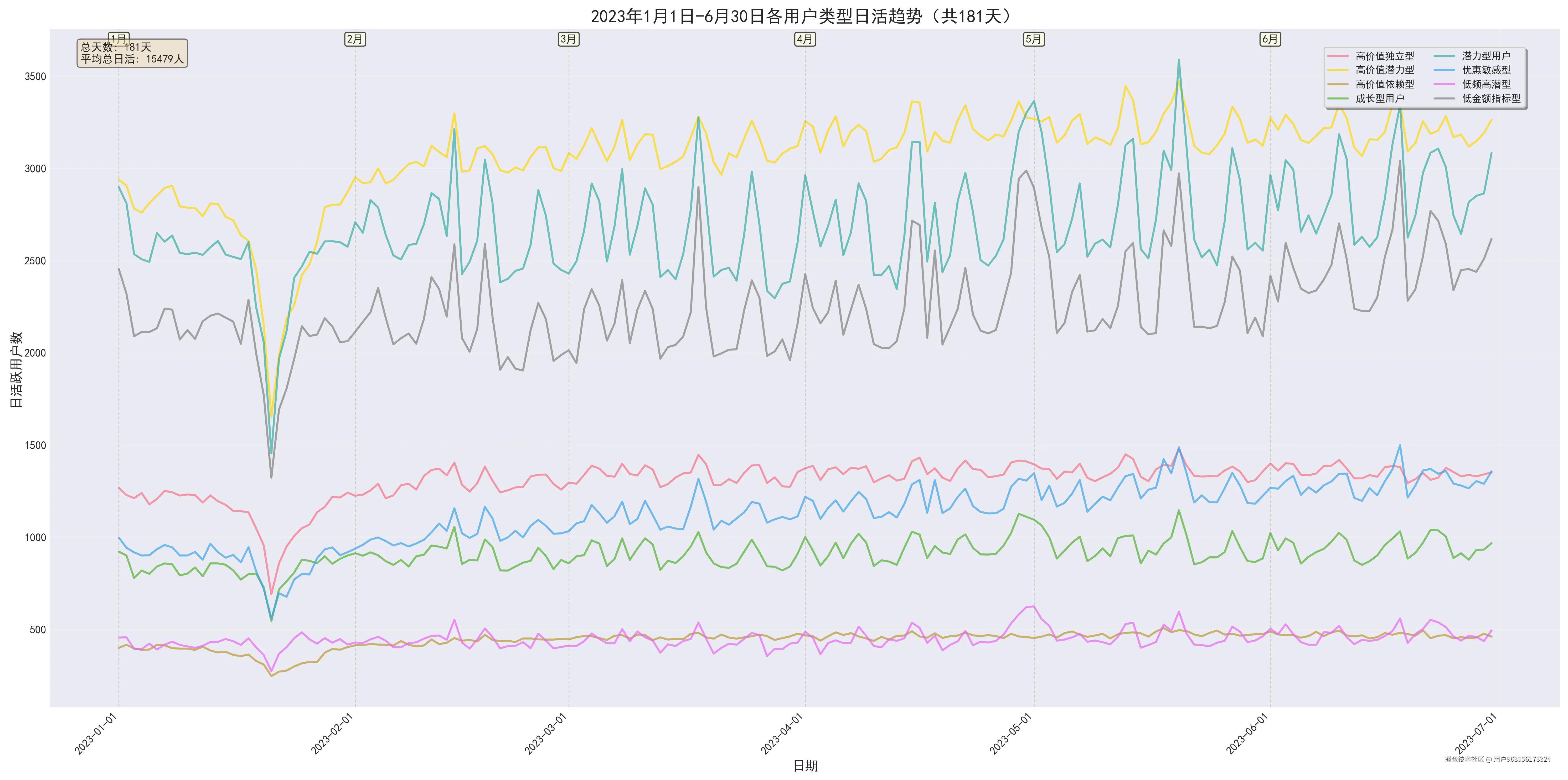 用户类型日活分析181天_金色ult.png