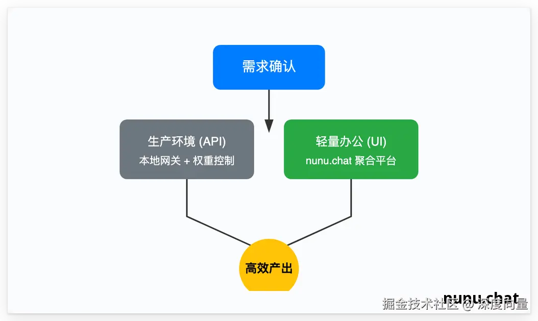 2026 开发者 AI 接入最优路径