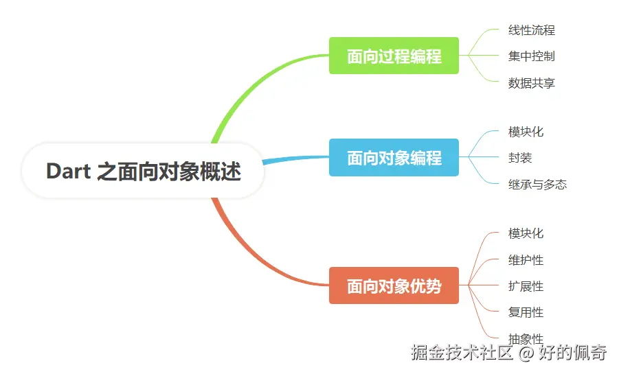 Dart之面向对象概述.png
