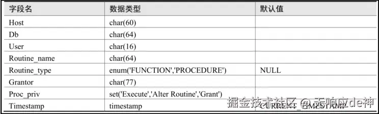 procs_priv表.png