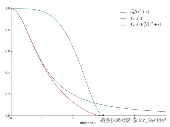 图5.6：图中展示了三条曲线，其中蓝色曲线是平方反比曲线（使用了 \epsilon  来避免分母为0 ，其中 \epsilon = 1 ），绿色曲线是 方程5.14 中描述的窗函数（其中 r_{max} = 3 ），红色曲线是蓝色曲线和绿色曲线相乘后的结果。