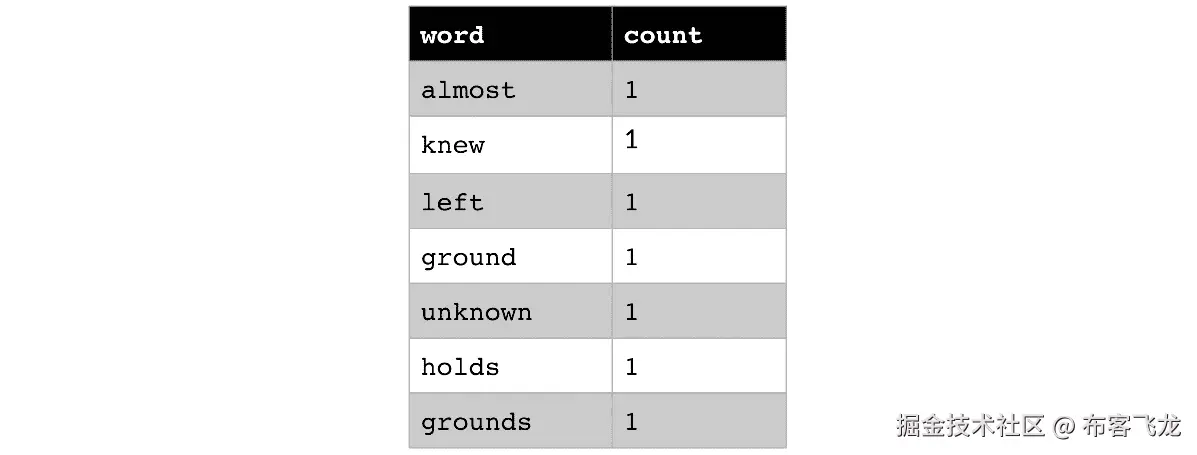 图 7.15 – 一个简单的词袋模型