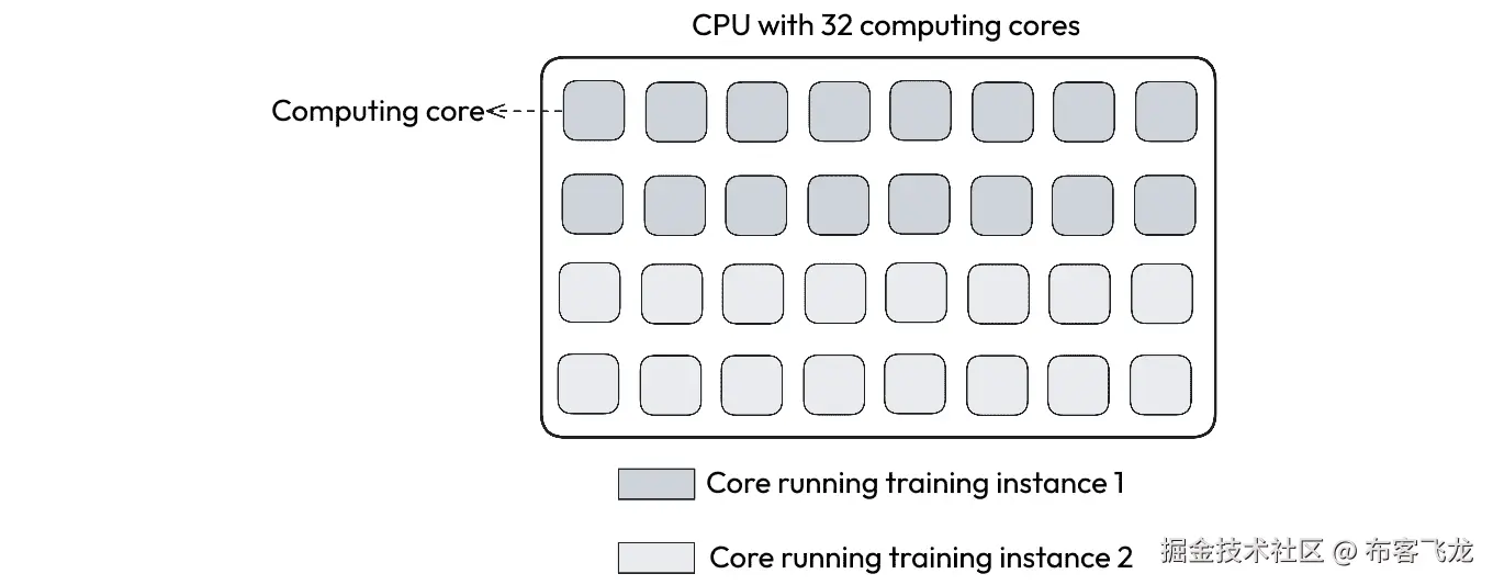 Figure 8.3 – 使用不同计算核心运行不同训练实例
