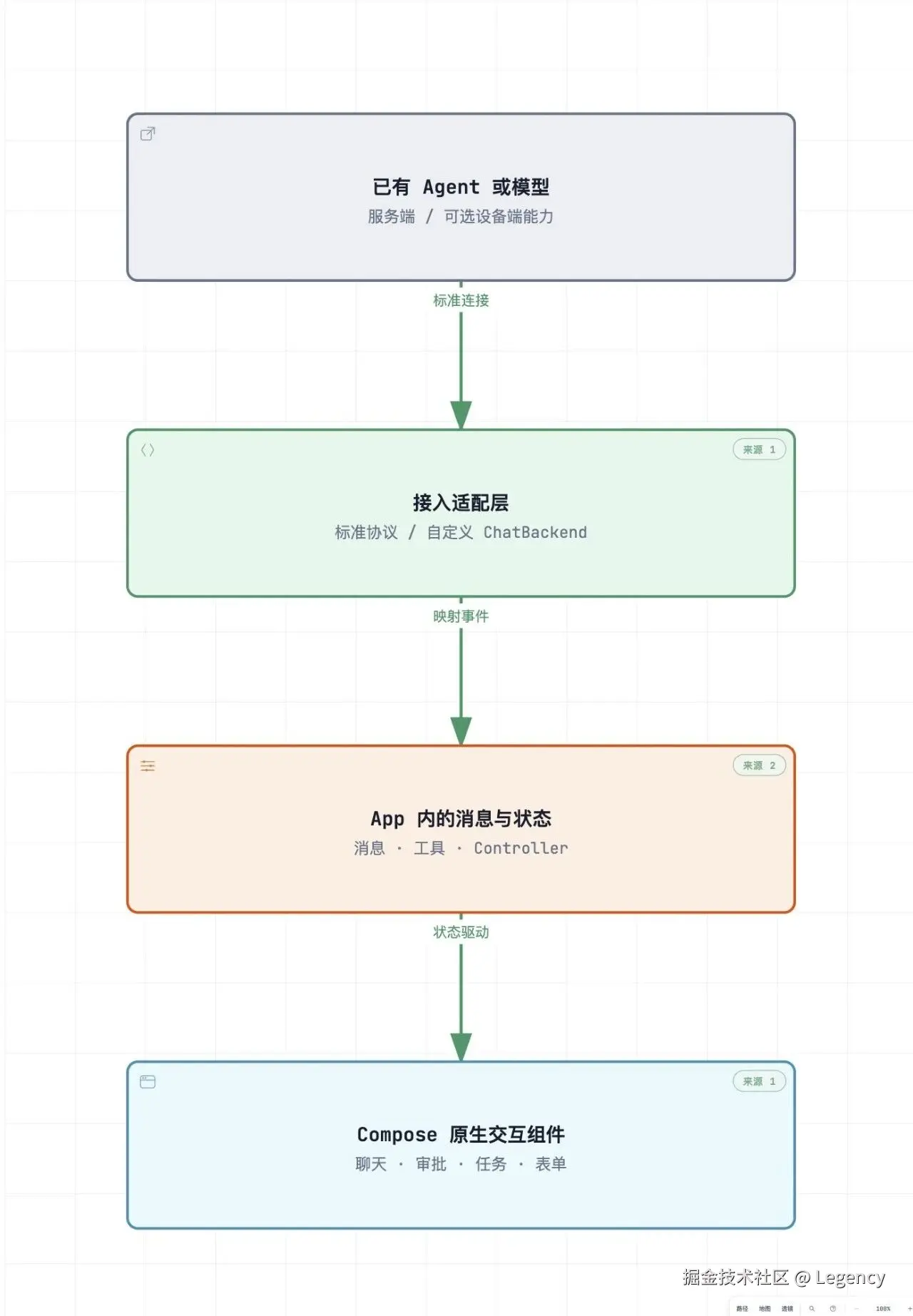 已有 Agent 如何接进原生 Compose 应用