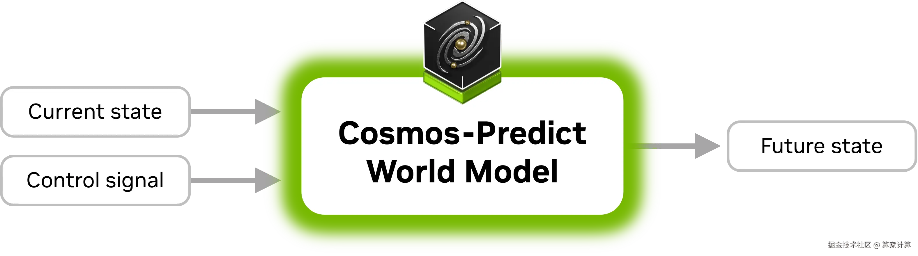 1751442030775_cosmos-predict-diagram.png