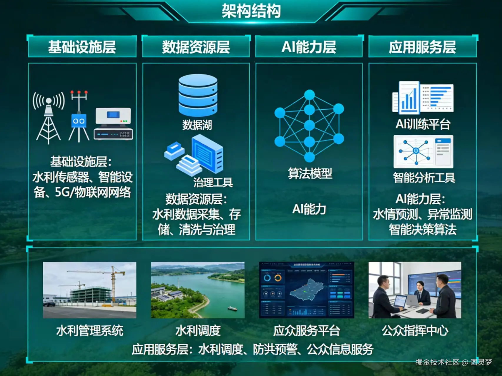 2026年AI+智慧水利全场景应用解决方案白皮书 - 全1605页下载
