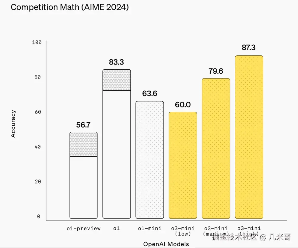 o3-mini三种推理强度模式在AIME 2024测试中的性能数据对比