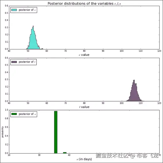 Bayesian analysis example – Switchpoint detection