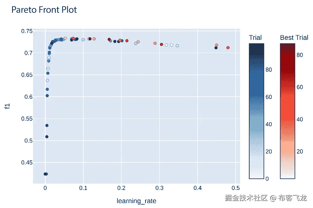 图 5.5 – 显示 MOO 研究帕累托前沿的散点图