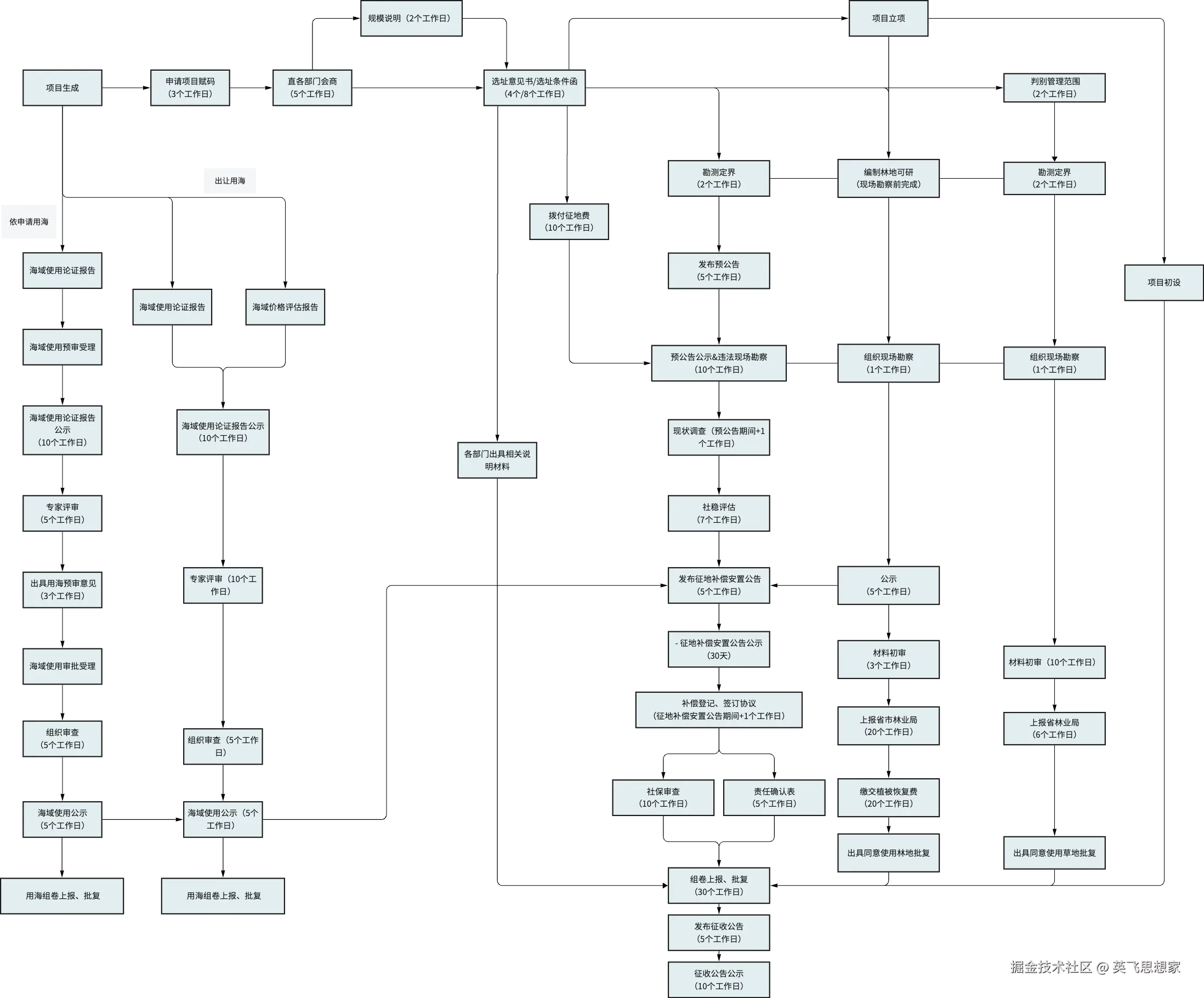 毕业论文写作流程示例
