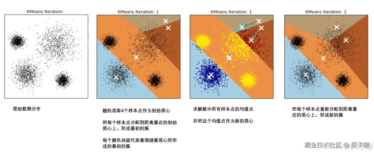 K-Means 处理过程