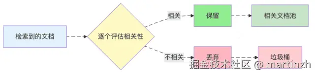 图3：像超市大妈挑菜，好的留下，坏的扔掉