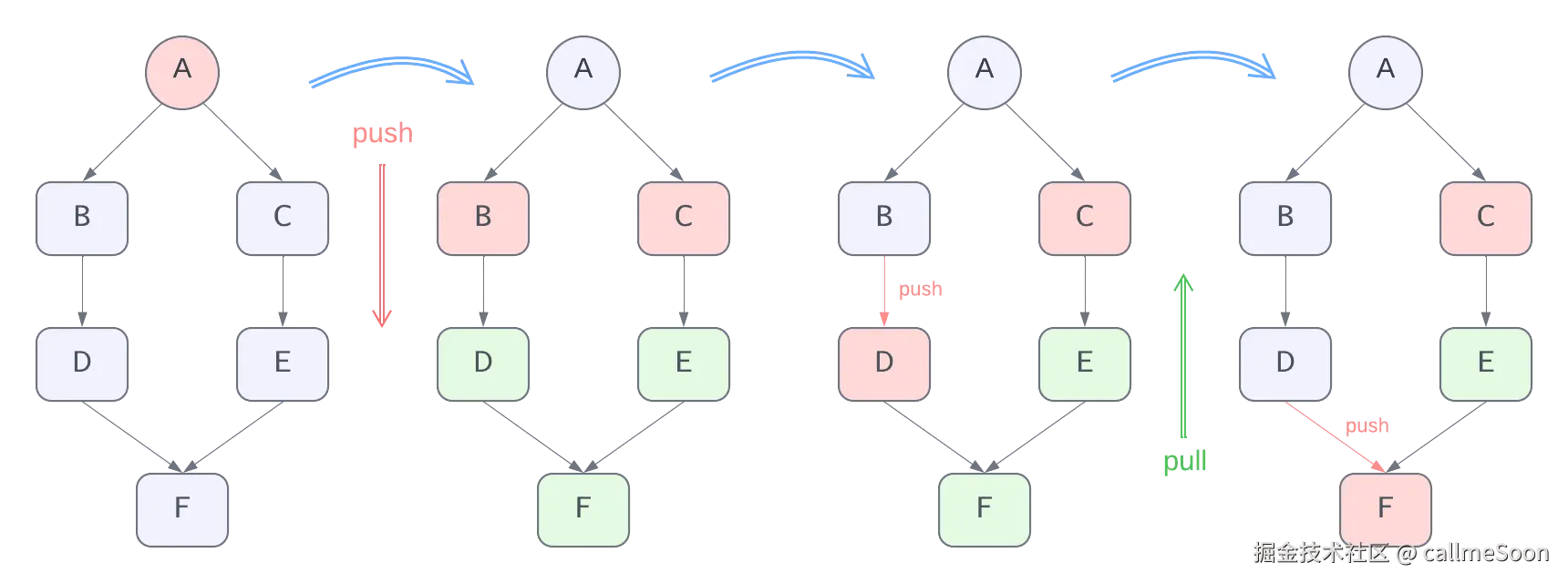 Reactively 图着色原理演示图