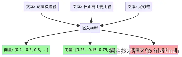 图3：文本向量化及相似度示意图