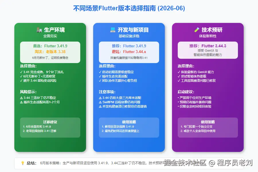 6月版本选择指南