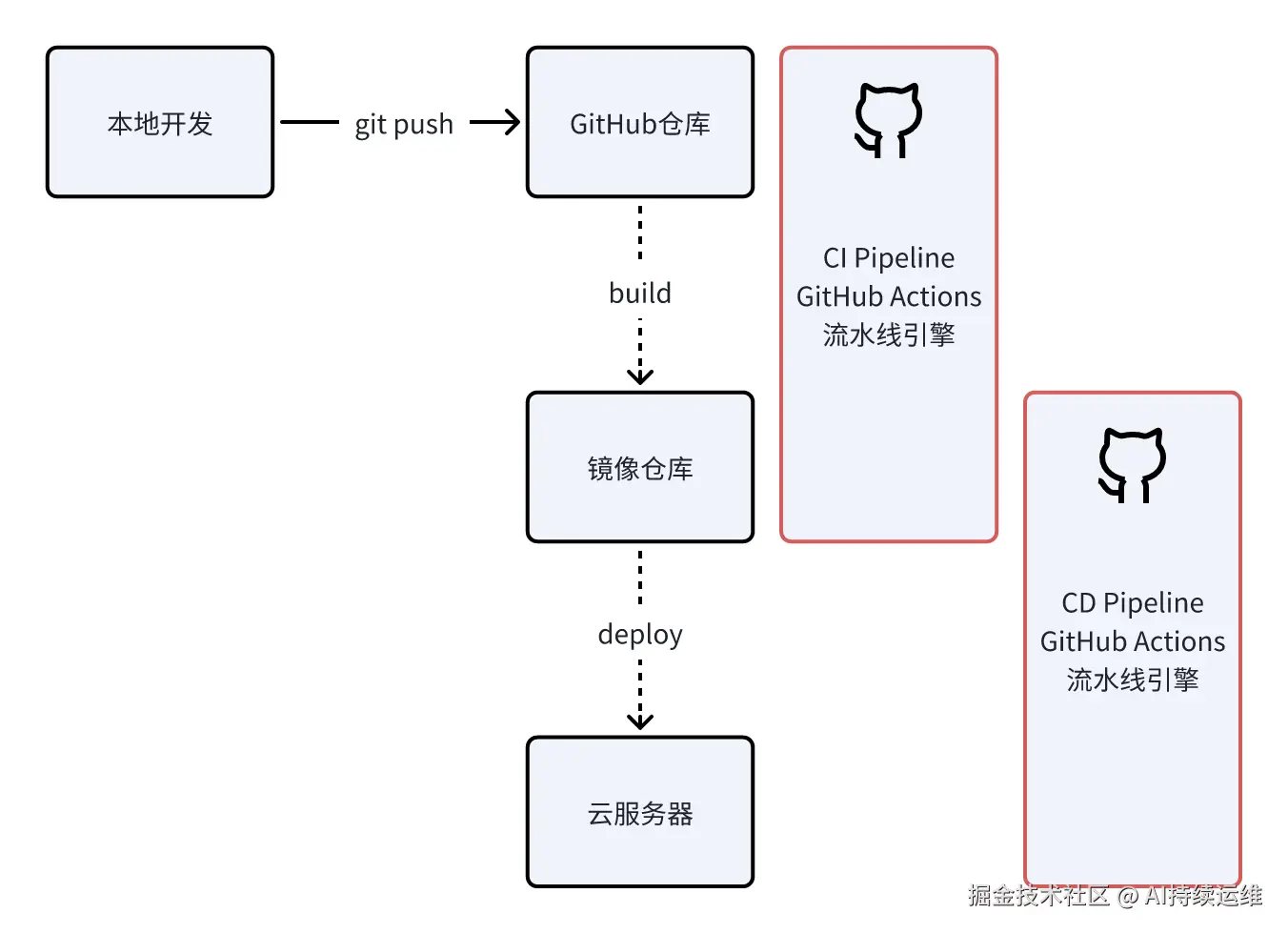 cicd-minimal.png
