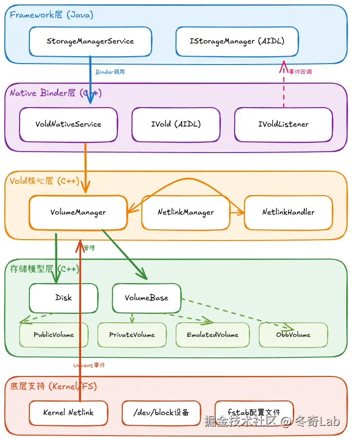 04-01-vold-architecture-overview.png