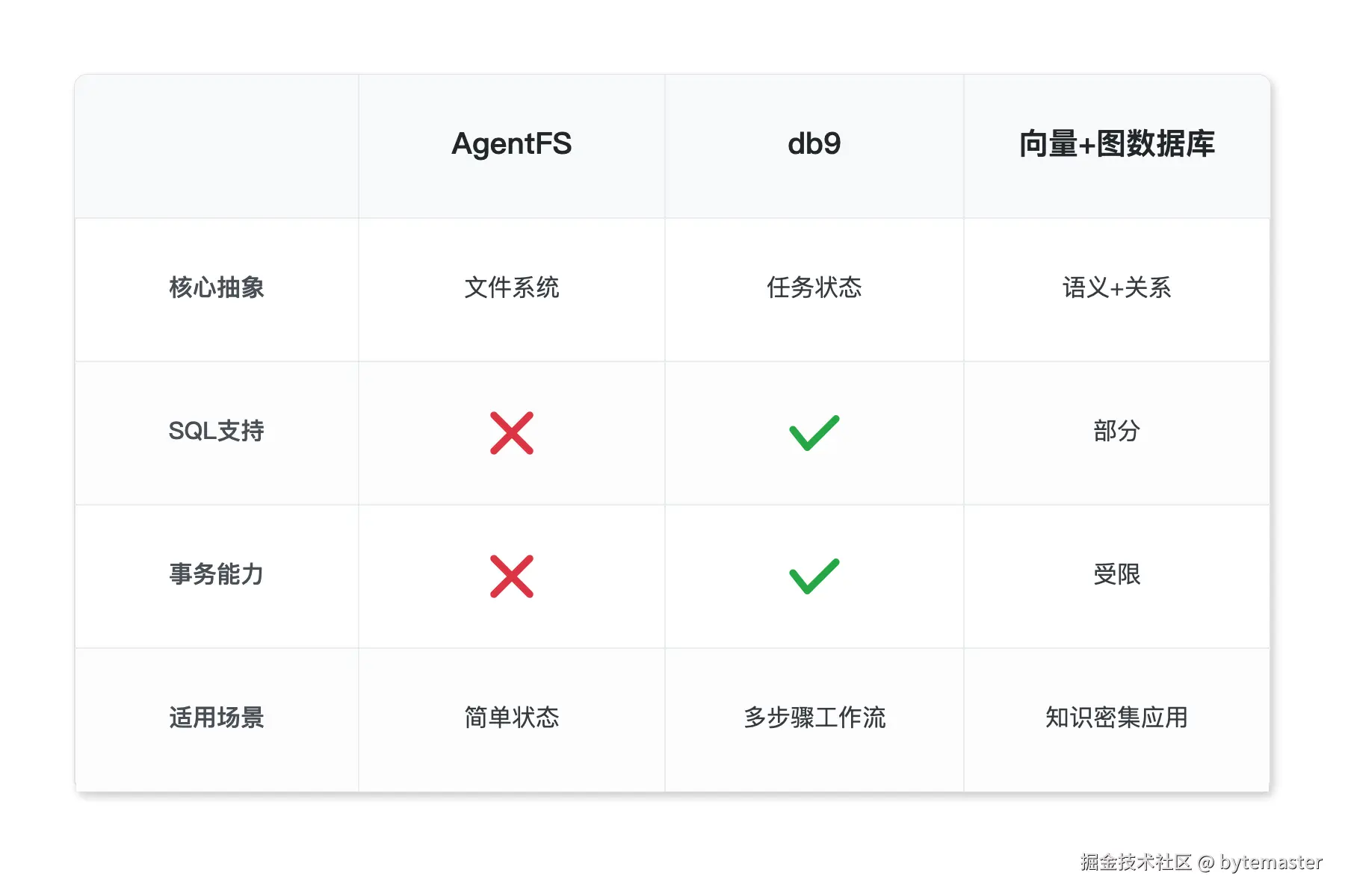 03-对比表_三列分别为'AgentFS'、'db9'、'向量+图.png