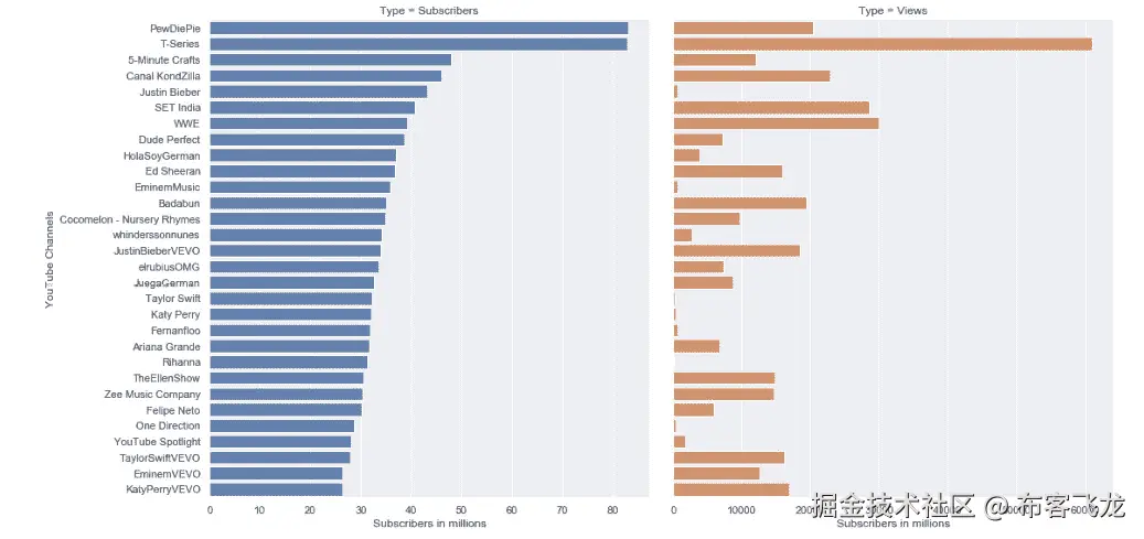 Figure 4.30: Subscribers and Views of top 30 YouTube channels 