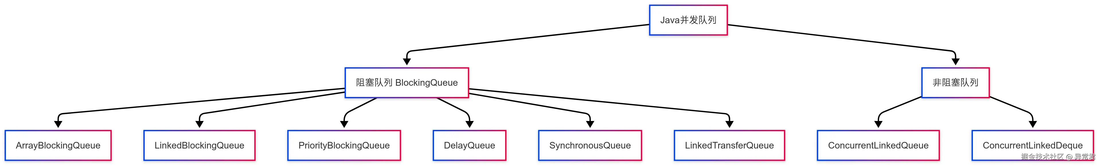 Java 并发队列.png