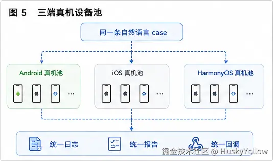 图5_三端真机设备池.png