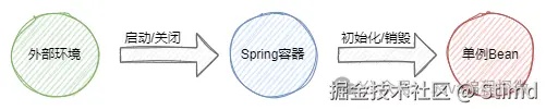 10.2 Spring 容器生命周期.png