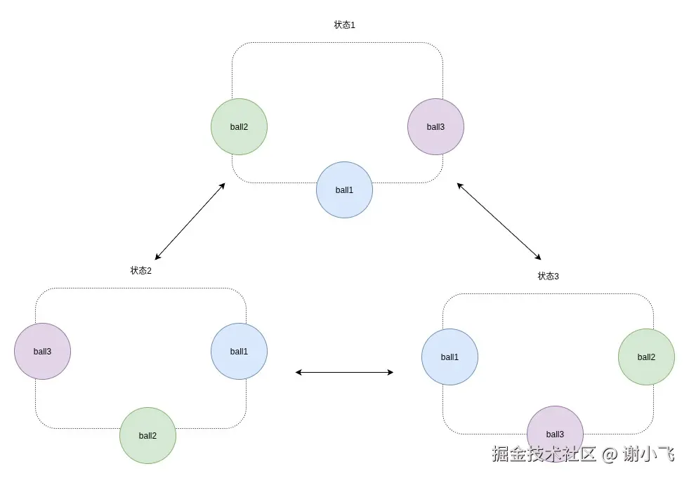球体旋转的位置状态