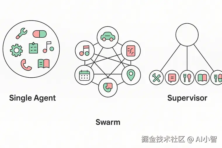 多智能体架构对比图