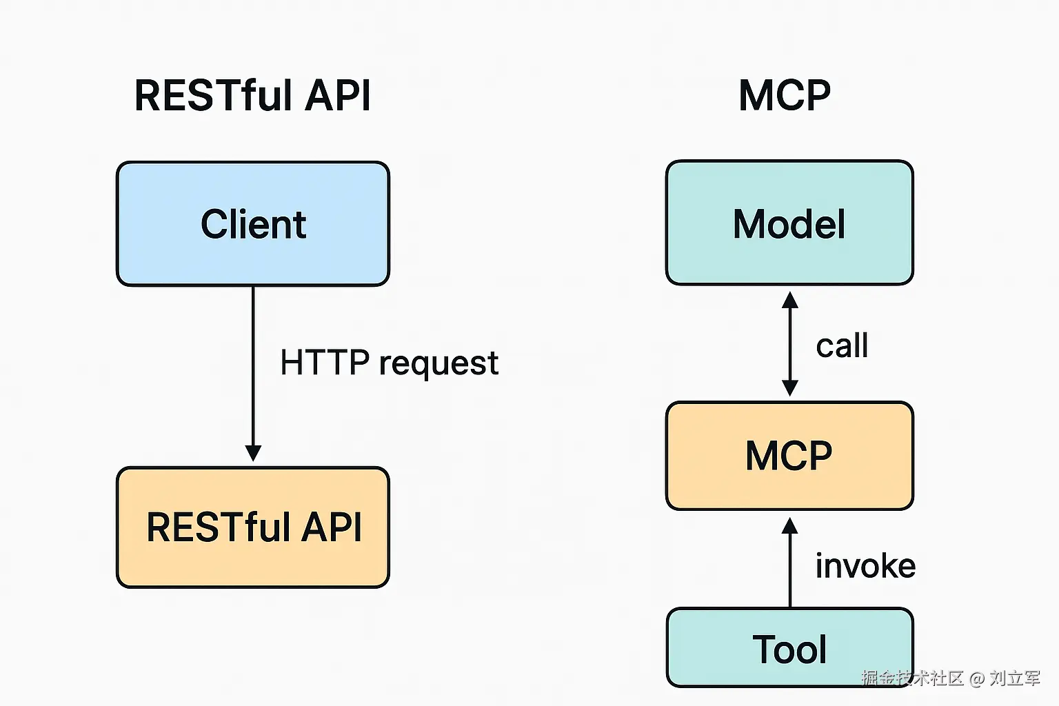 MCP与普通API的区别